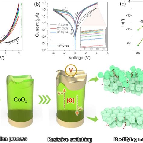 Rectifying Resistive Switching And Mechanism A B Multiple Cycles Of