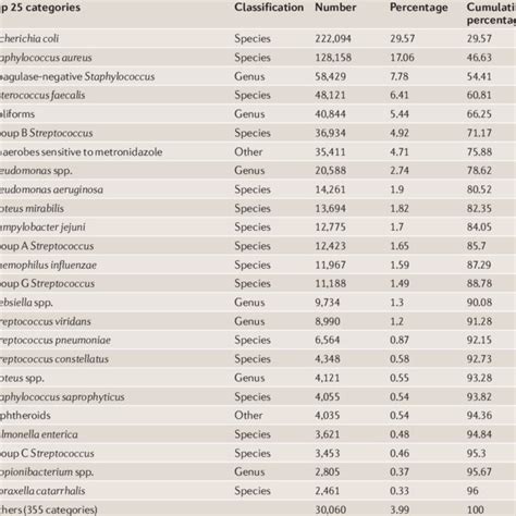 | Examples of bacterial pathogens reported by a microbiology laboratory ...