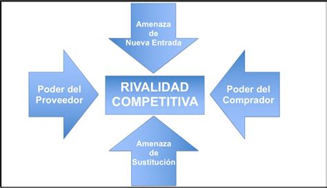 La Teoría de Porter Cómo mejorar la competitividad de tu empresa