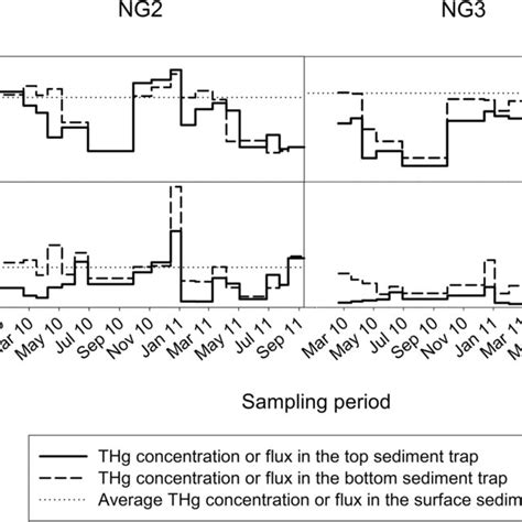 Total Hg Concentrations In μg G And Fluxes In μg M² Day In Settling Download Scientific