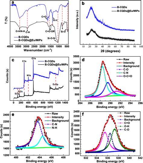 FTIR Spectrum A XRD Pattern B XPS Full Survey C Of B CQDs And