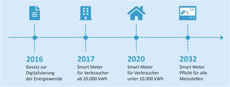 Energiewende Der Weg Zur Digitalisierung