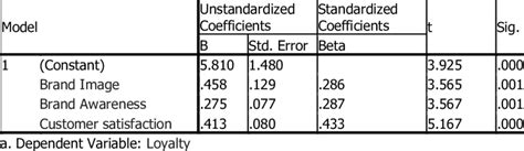 14 Results Of Model 2 Linear Regression Analysis Coefficients A Download Scientific Diagram