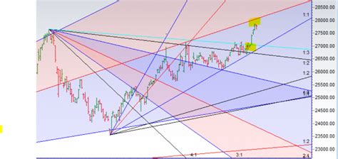 Bank Nifty Forms Inside Bar Pattern Eod Analysis Brameshs Technical