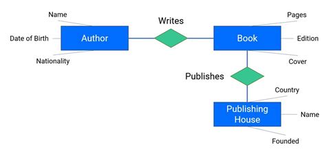 What Are Conceptual Logical And Physical Data Models Vertabelo