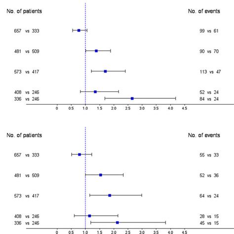 Multivariate Cox Regression Analysis For Dfs A And Os B Presented