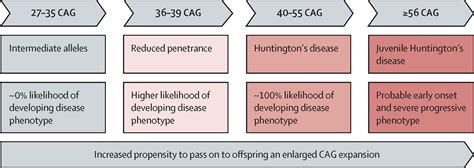 A Biological Classification Of Huntingtons Disease The Integrated