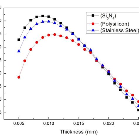 Variation In Tip Deflection Of The Unimorph Cantilever Beam With The