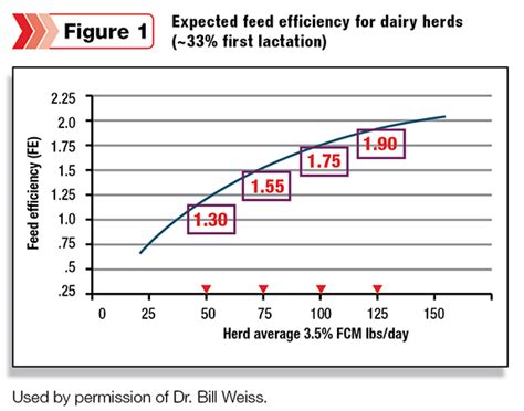 Feed For Peaks And Efficiency Ag Proud