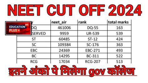 Neet Expected Cut Off 2024 2024 Neet Cut Off 8 May News Neet EDU