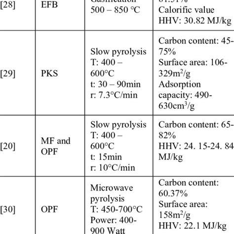 Quality Of Biochar Synthesized From Oil Palm Biomass Using Different