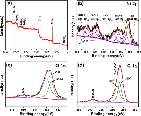 Xps Spectra Of Nionig Composite A Survey Scan B Ni P C