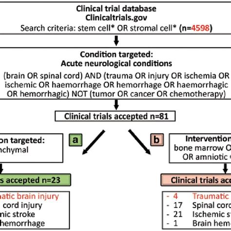 2 Clinical Trials Cts Registered In And Focused On