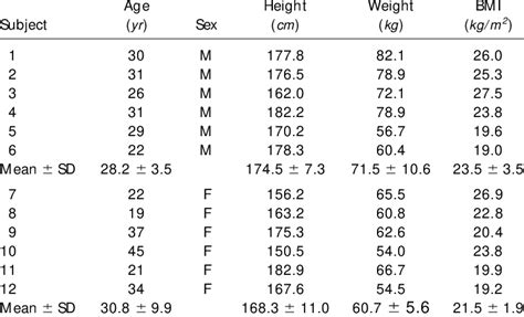 Anthropomorphic Measurements Of Age Sex Height Weight And Body Mass Download Scientific