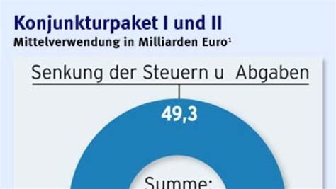 Serie Das Konjunkturprogramm Für was Deutschland Ihr Geld ausgibt