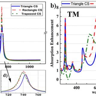 Absorption Enhancement Versus The Wavelength In A Te And