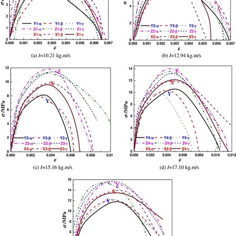 Stress Strain Curves Of Coal Samples Under Different Impulses Download Scientific Diagram