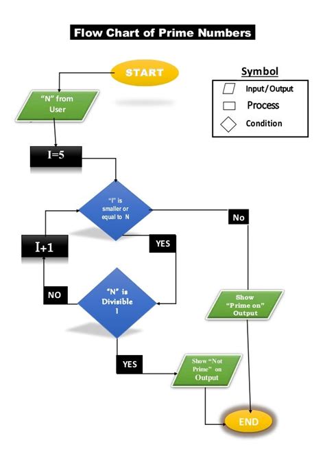 Flow Chart Pf Prime Numbers It Lab Assig 8