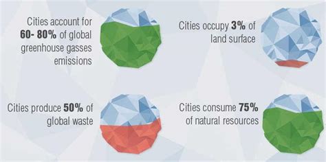 Worlds Most Energy Efficient Cities Infographic Wordlesstech