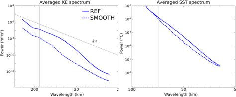 Radially Averaged Power Spectra Of The Ocean Kinetic Energy Left And