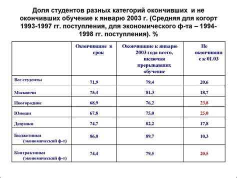 Факторы доступности завершенного высшего образования в элитном высшем ...