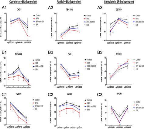 Representative Figures Of DMRs In MCF 7 Treated With BPA BPF And BPS