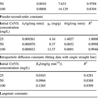 Four Kinetic Models For Cr Vi Adsorption Onto The Fe Iii Impregnated