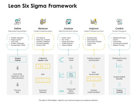 Lean Six Sigma Framework Powerpoint Template Ppt Templates NBKomputer