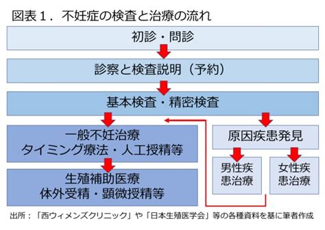 女性の不妊治療