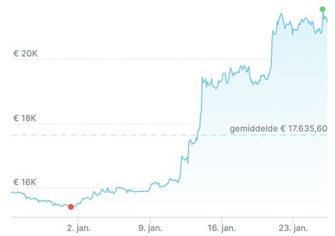 Bitcoin Presteert Beter Dan Goud Staatsobligaties En Aandelen Aldus