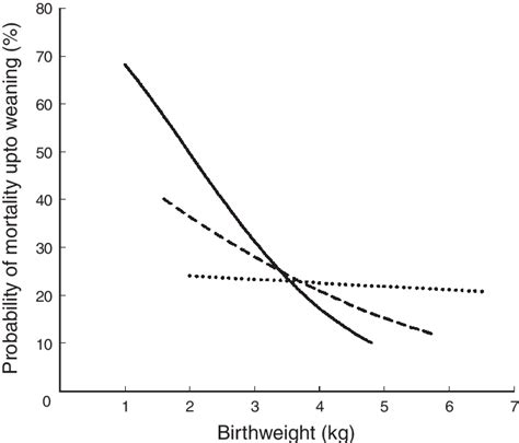 Relationship Between Lamb Birthweight And Mortality For Lambs Born From Download Scientific