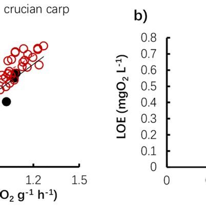 Interspecies Relationships Between Aerobic Scope And Loe A Epoce And