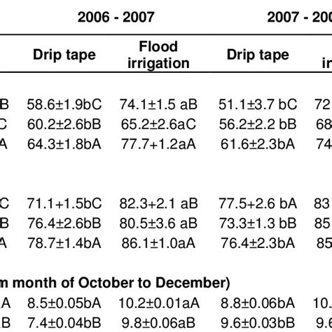 Comparison Of Subsurface Drip Irrigation Vs Flood Irrigation System