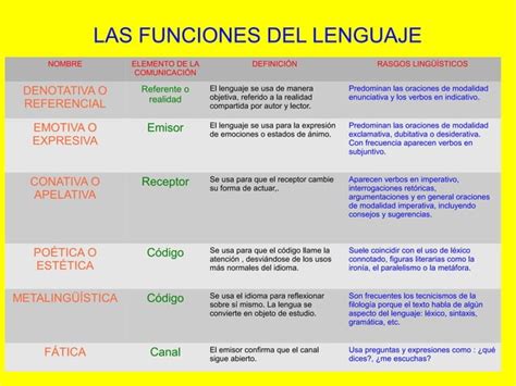 Las Funciones Del Lenguaje PPT