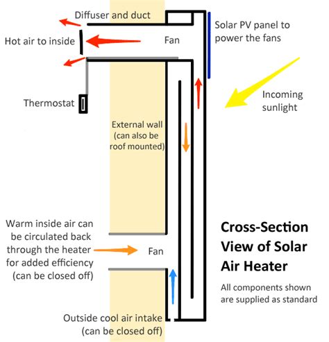 Solar Air Heating Using Solar Air Collectors