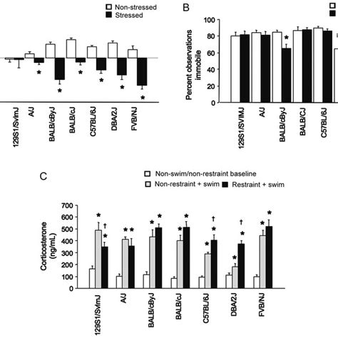 Basal And Stress Induced Depression Related Phenotypes In Strains