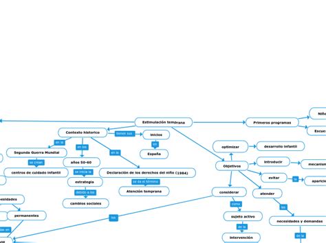 Estimulaci N Temprana Mind Map