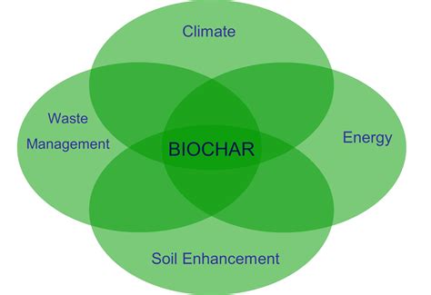 Uk Biochar Research Centre What Is Biochar