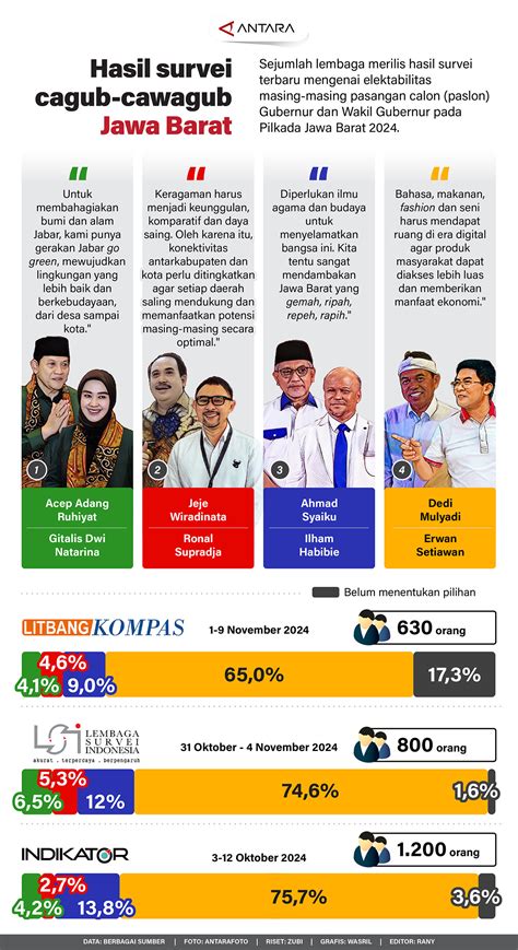 Info Grafik Hasil Survei Pilgub Jabar Times Indonesia