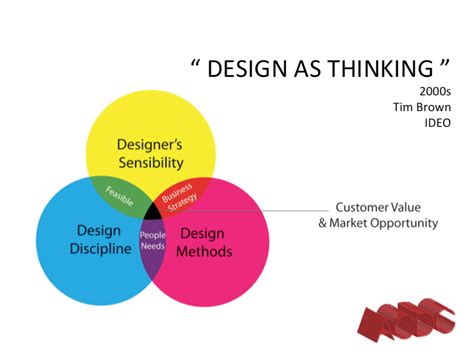 Tim Brown of IDEO has written that design thinking is “ a discipline ...