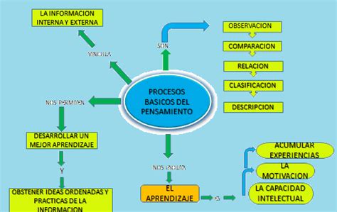 Como Ser Un Estudiante En Línea MAPA CONCEPTUAL PROCESOS DEL APRENDIZAJE