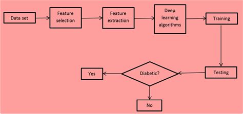 Flow Diagram For Diabetes Prediction Using Deep Learning Model