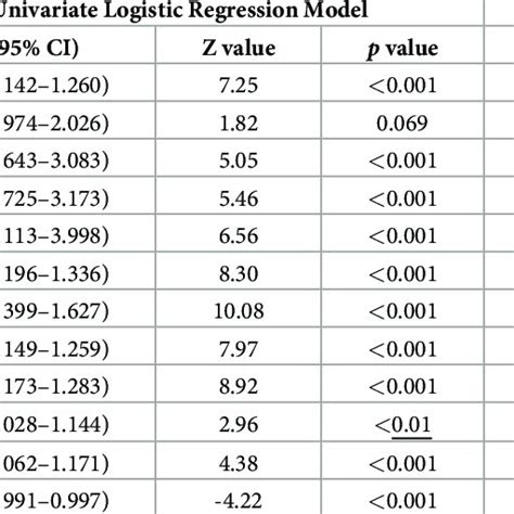 Univariate And Multivariate Logistic Regression Models Of Lactate Index