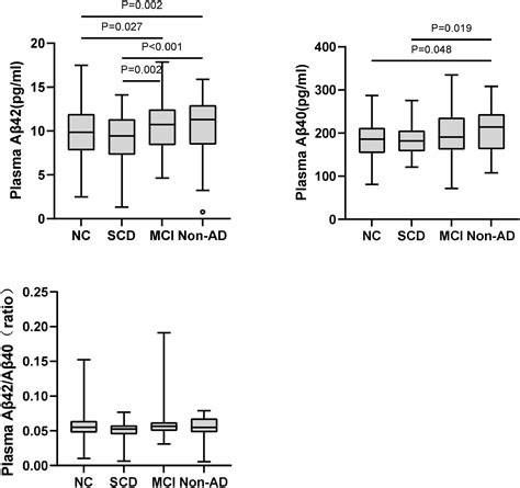 Frontiers Non Linear Character Of Plasma Amyloid Beta Over The Course