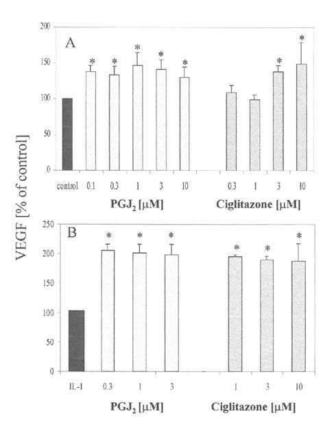 Effect Of Pparg Ligands On Vegf Protein Level In The Culture Media