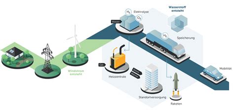 Willkommen bei H2ORIZON Grüner Wasserstoff aus Windenergie