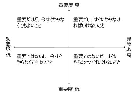 仕事に優先順位を付ける為の重要度と緊急度とは？ ガントチャート満足度no1！らくらくプロジェクト管理ツール｜lychee Redmine