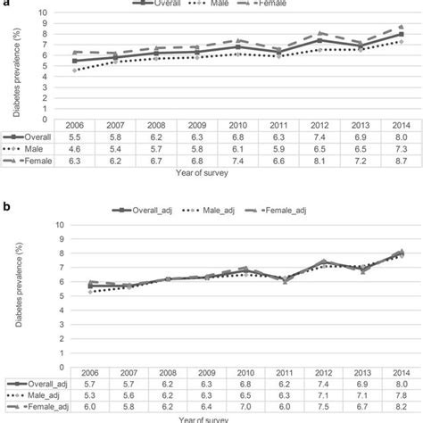 Prevalence Of Self Reported Diabetes In Adults Of Brazilian Capital