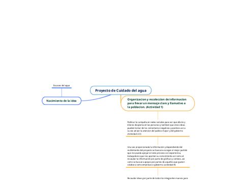 Proyecto De Cuidado Del Agua Mind Map