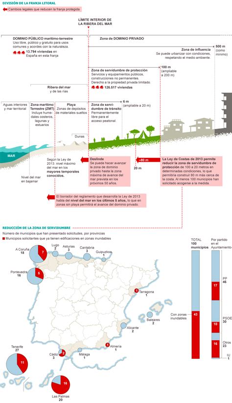 Modificaciones de la Ley de Costas Actualidad EL PAÍS